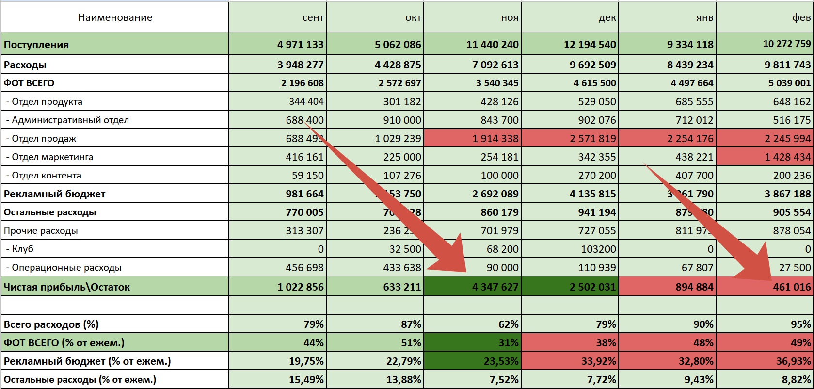 Таблица с выручкой и прибылью компании до и после оптимизации