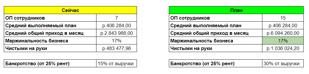 Таблица сравнения текущих и плановых финансовых показателей бизнеса