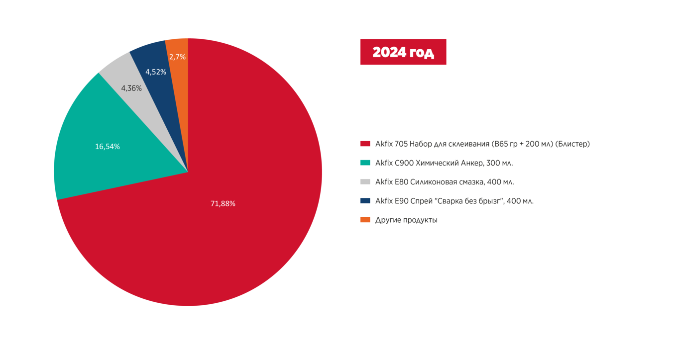Более 70% продаж приходится на наш флагманский продукт супер клей Akfix 705