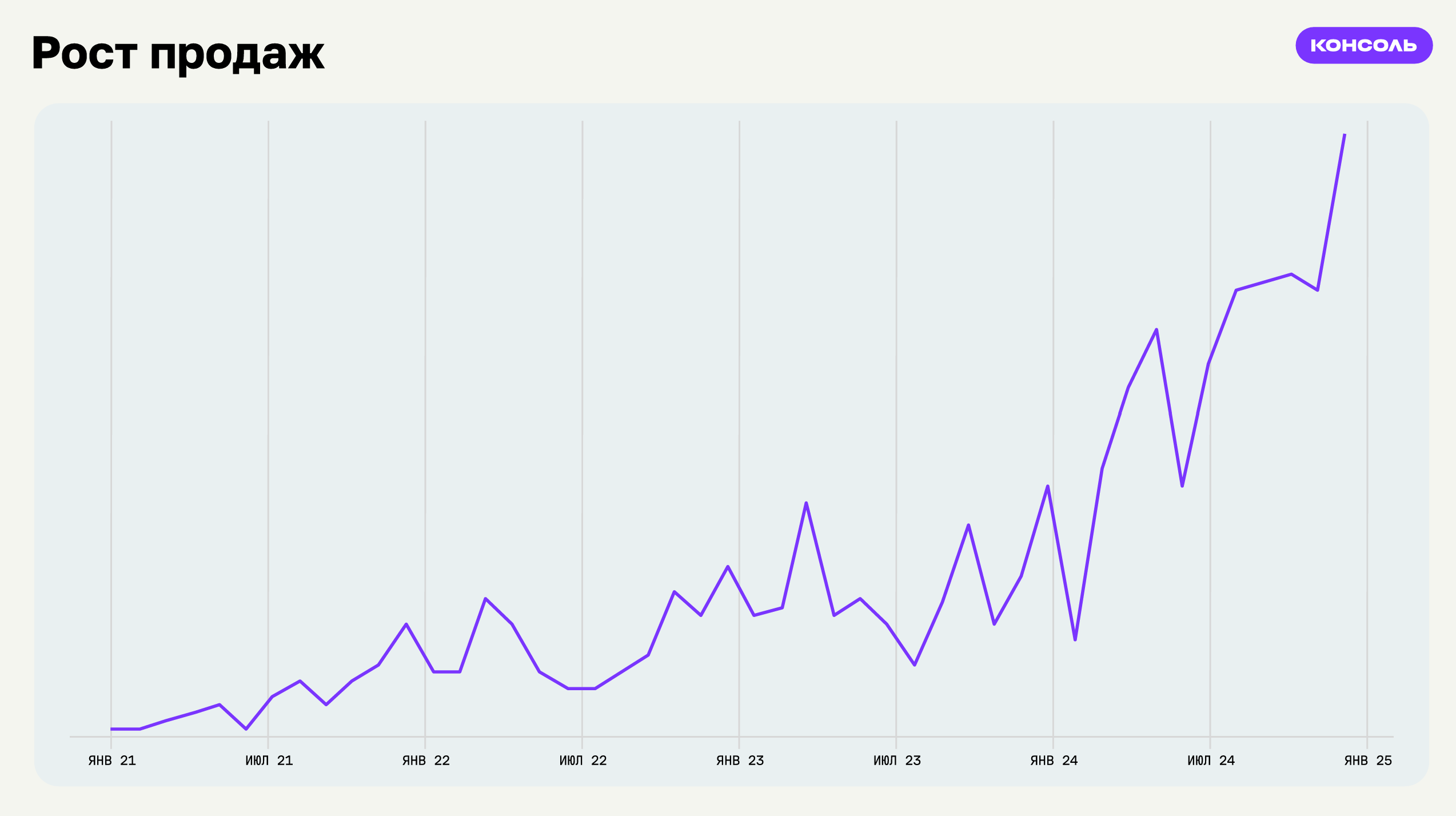 Рост продаж