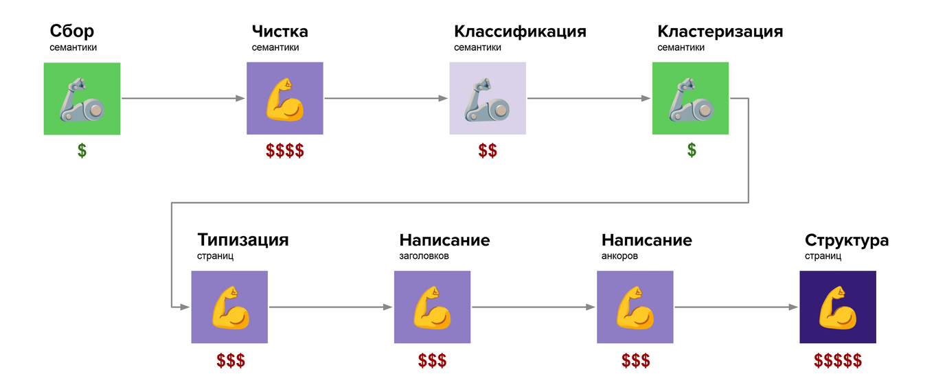 Схема процесса с колор-кодом этапов по стоимости
