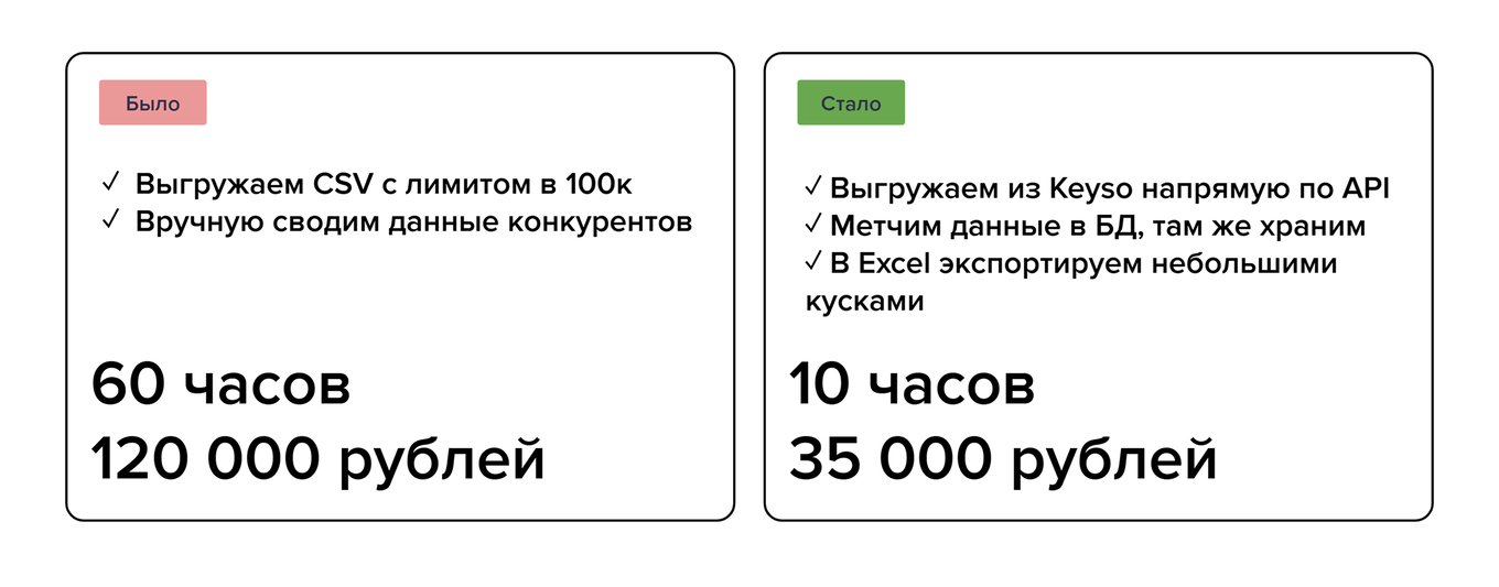 Блоки было-стало с описанием процесса, трудозатратами и стоимостью