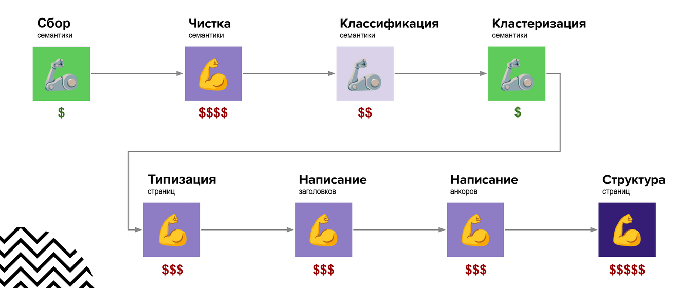 Схема процесса с колор-кодом этапов по стоимости — сбор семантики поменял цвет