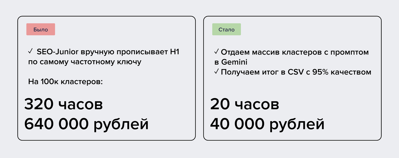 Блоки было-стало с описанием процесса, трудозатратами и стоимостью