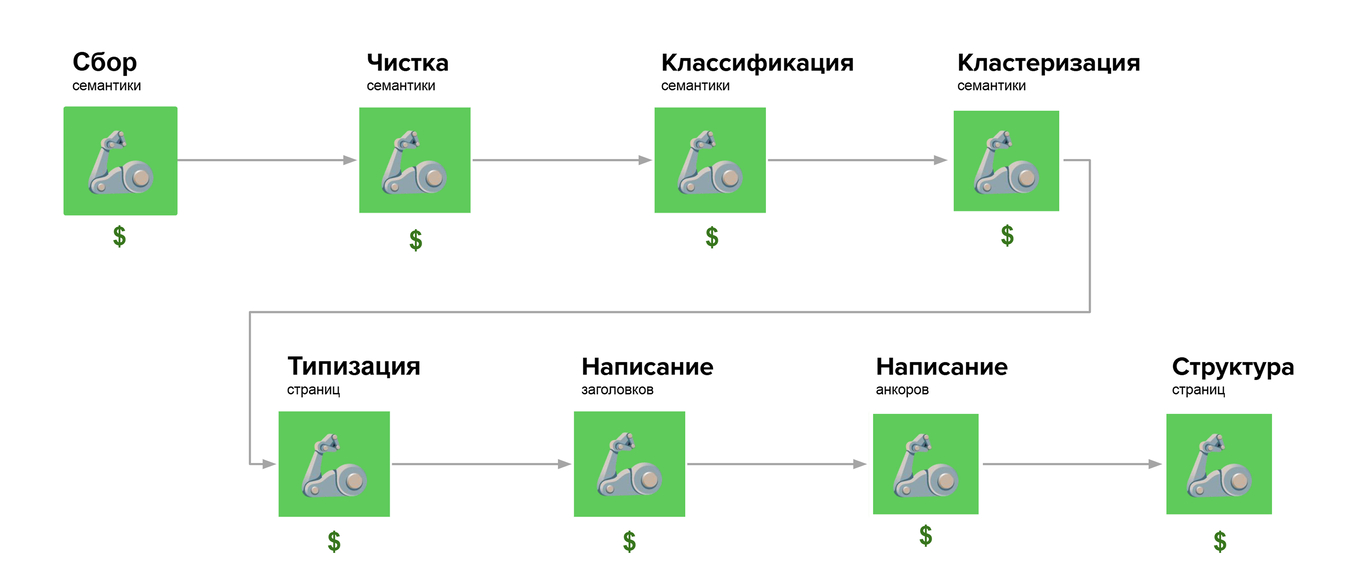 Схема процесса с колор-кодом этапов по стоимости — все этапы одного цвета