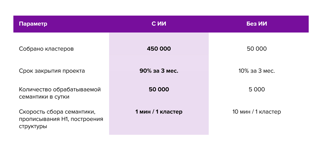 Сравнительная таблица с нейросетями и без — число собранных кластеров, объем семантики в сутки, скорость по кластерам и общий срок