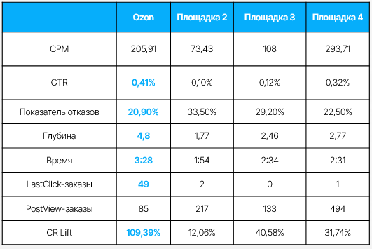 KPI площадок