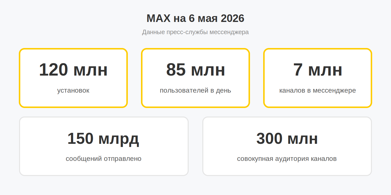 Ключевые метрики мессенджера MAX в мае 2026: 120 млн установок, 85 млн ежедневной аудитории, 7 млн каналов