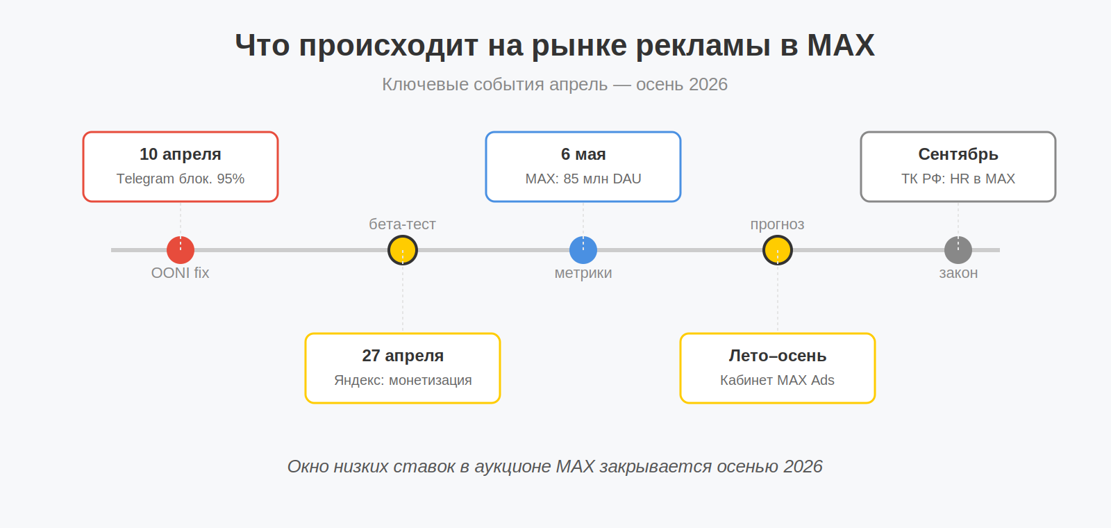 Таймлайн событий, меняющих рынок рекламы в мессенджере MAX в 2026 году