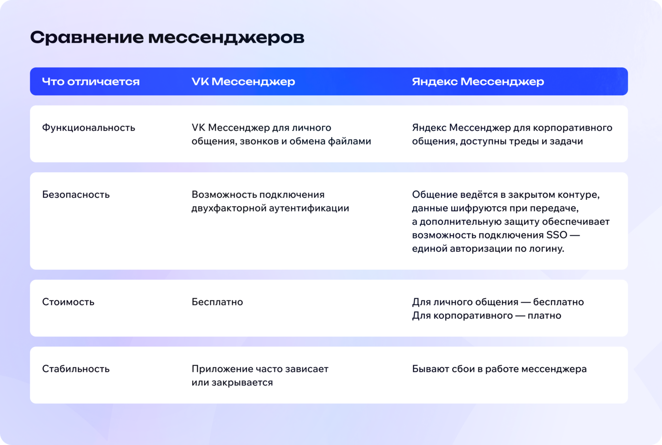 Сравнительная характеристика VK Мессенджера и Яндекс Мессенджера