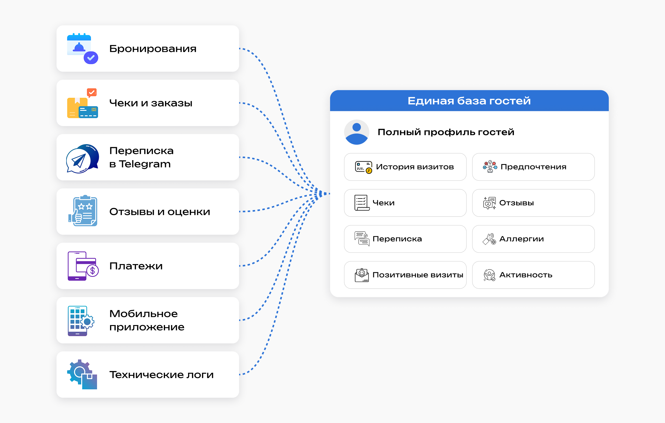 Схема, в которой бронирования, чеки и заказы, переписка в Telegram, отзывы, мобильное приложение, платежи и технические логи объединяются в единую базу гостей с полным профилем гостя