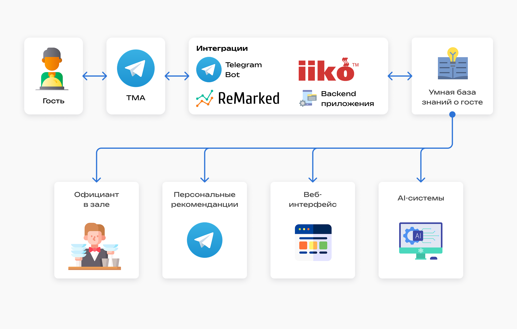 Схема, в которой данные о госте из Telegram Mini App, интеграций и внутренних систем собираются в умную базу знаний и используются для рекомендаций, веб-интерфейса, работы официанта и AI-систем