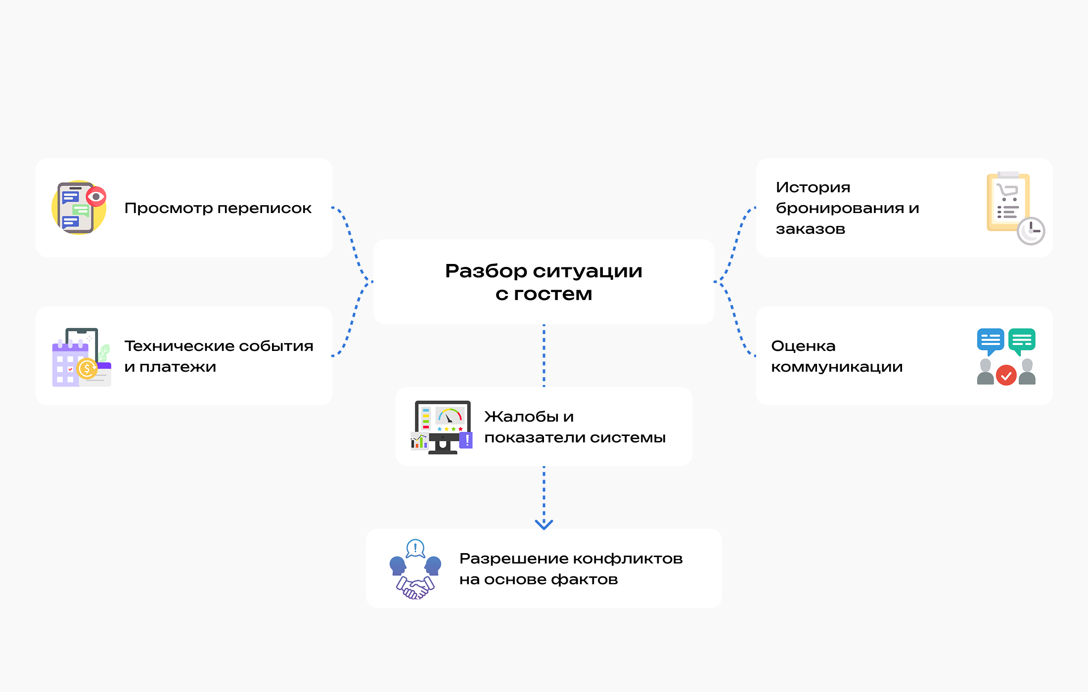 Схема, показывающая разбор конфликтной ситуации на основе переписок, истории бронирований и заказов, технических событий, платежей и оценки коммуникации, что помогает принять решение на основе фактов