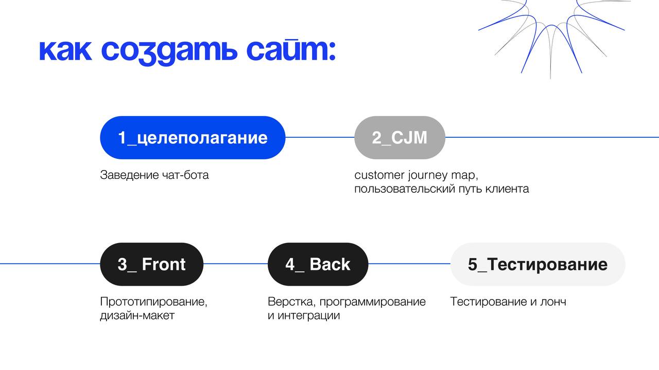 Как создать сайт