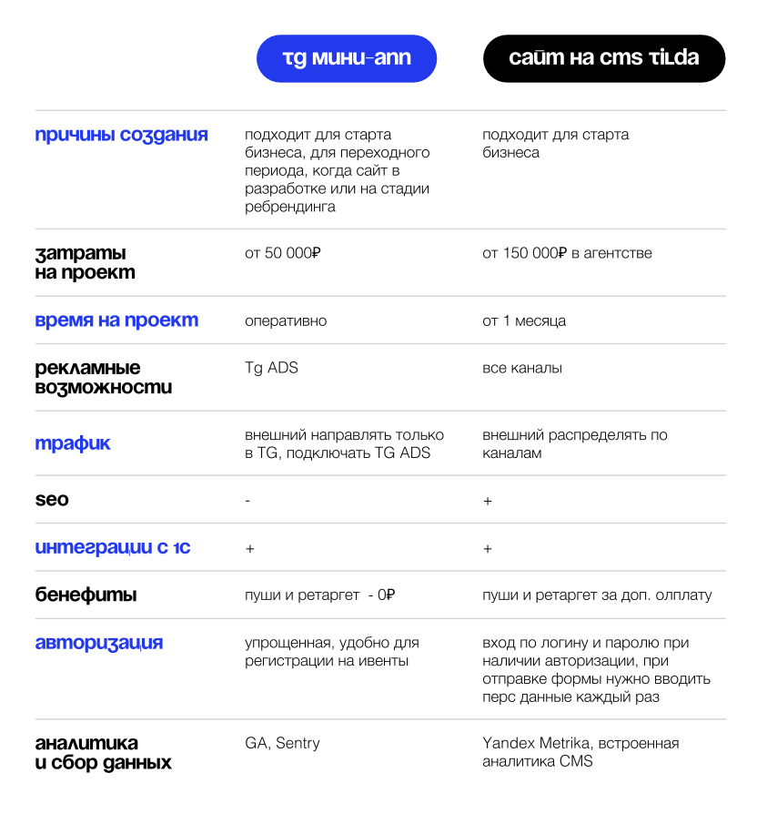 Сравнительная таблица по выбору мини-приложения и сайта