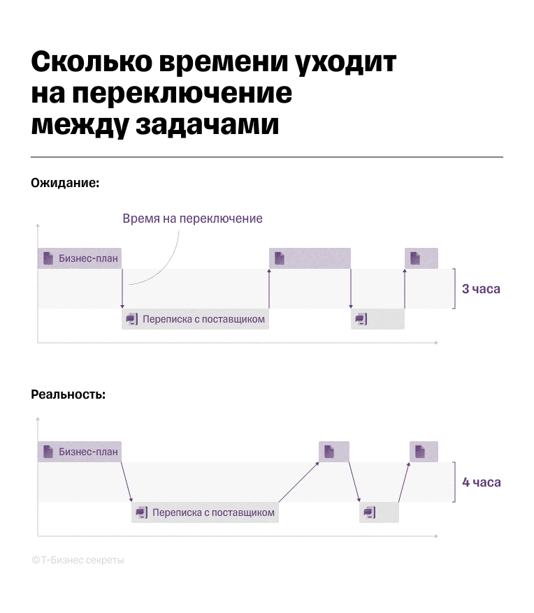 Минус многозадачности — трата времени на переключение между задачами