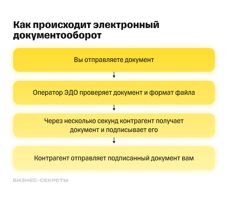 Как происходит ЭДО