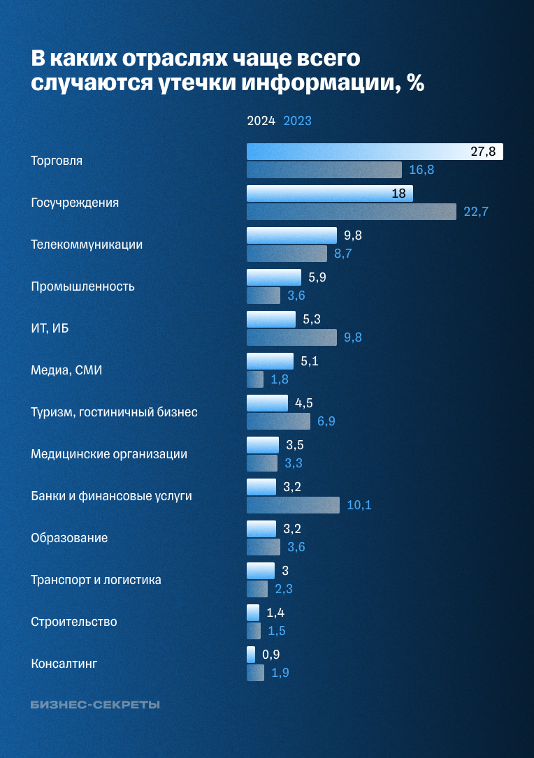 Распределение утечек информации по отраслям в 2024 году