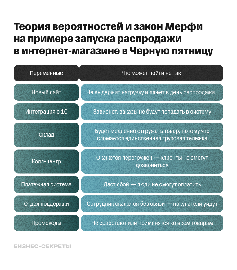 Теория вероятностей и закон Мерфи на примере запуска распродажи