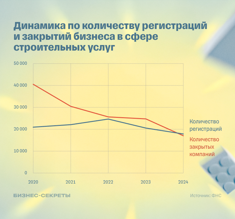 Динамика по количеству регистраций и закрытий строительного бизнеса