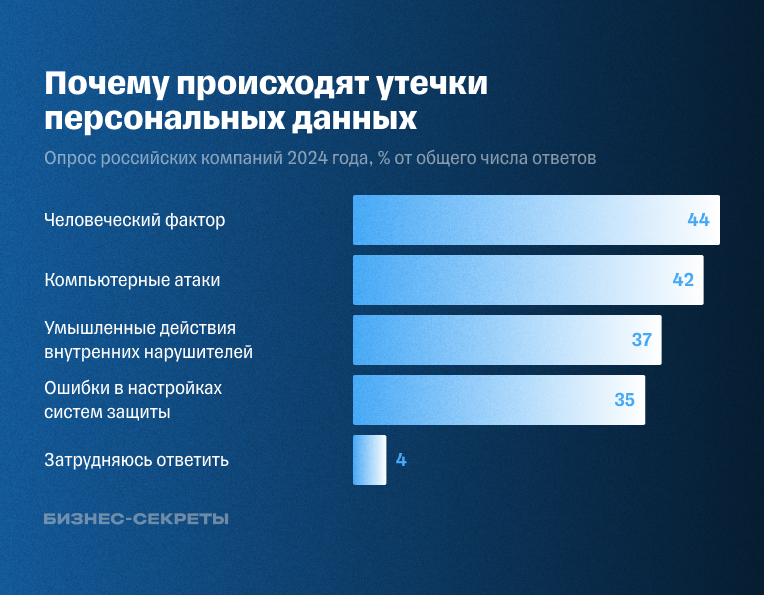 Опрос компаний о причинах утечек информации в 2024 году
