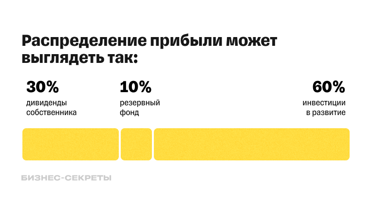 Как распределять прибыль в процентах