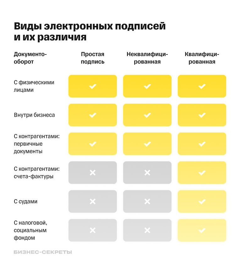 Виды электронных подписей