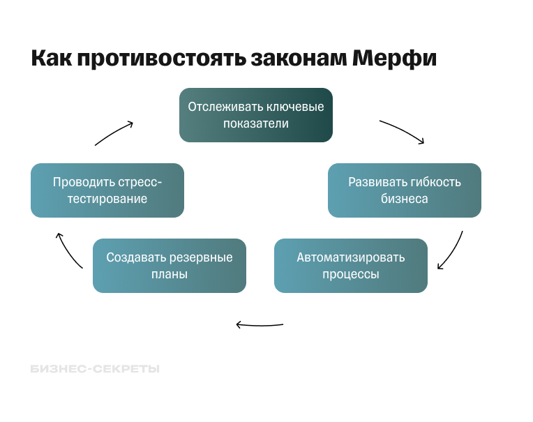 Как противостоять законам Мерфи