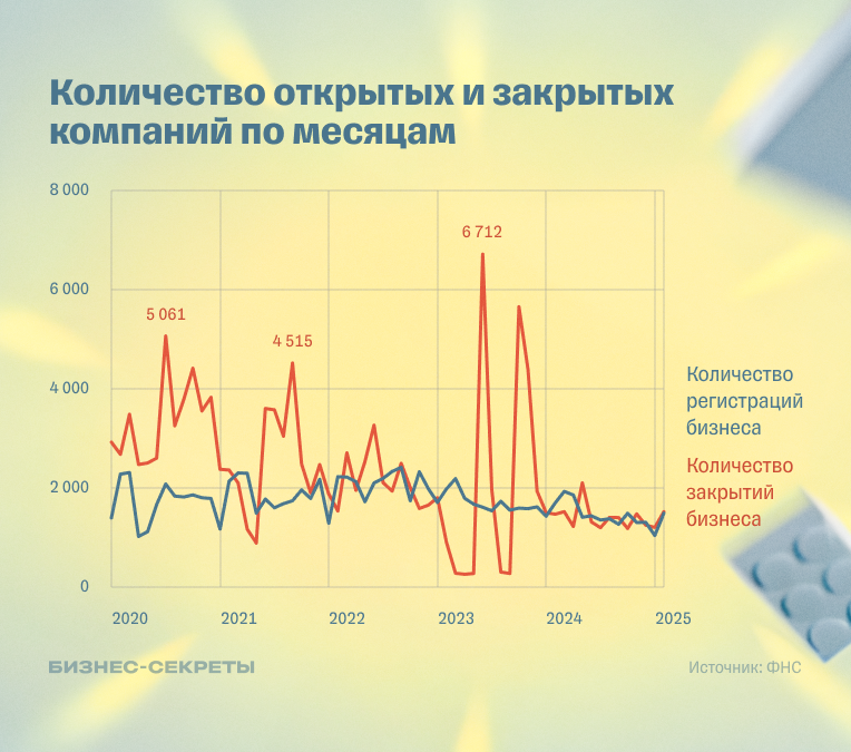 Количество открытых и закрытых строительных компаний по месяцам