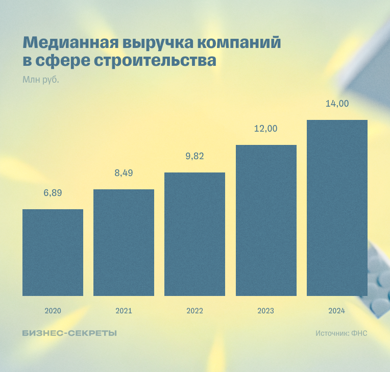 Медианная выручка компаний в сфере строительства