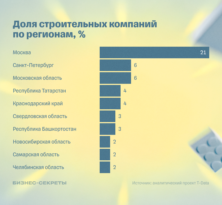 Доля строительных компаний по регионам