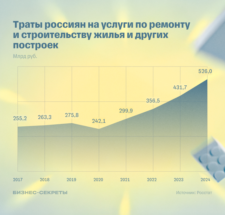 Траты россиян на услуги по ремонту и строительству