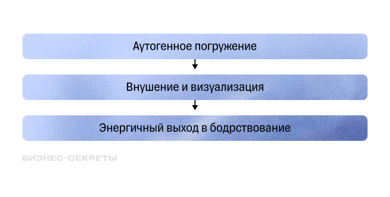 Этапы проведения аутогенной тренировки (аутотренинга)
