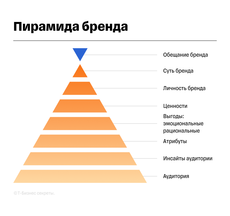 Пирамида бренда