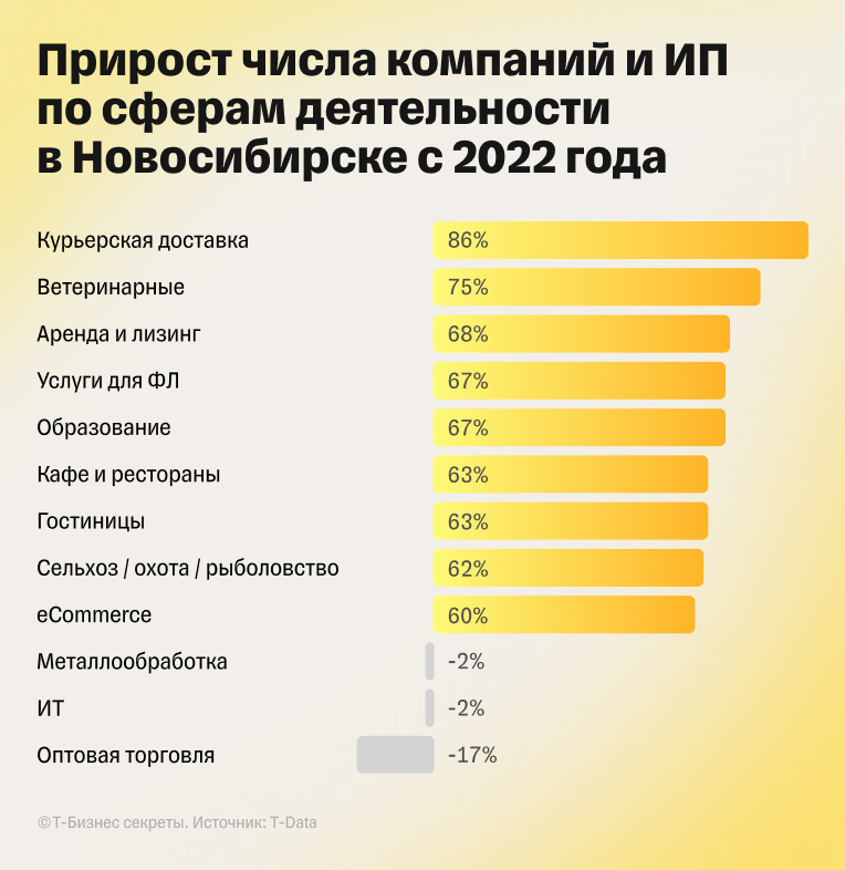Рейтинг сфер бизнеса в Новосибирске
