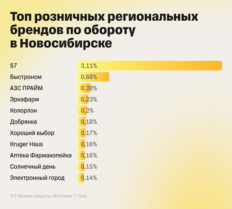 Топ региональных брендов Новосибирска