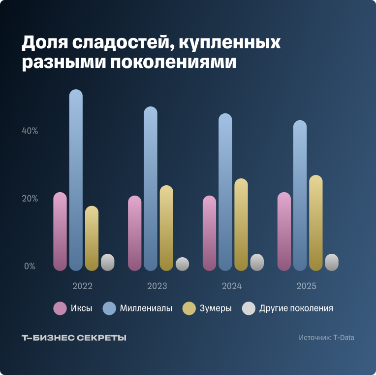 Доля сладостей, купленных разными поколениями