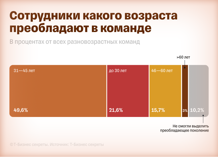 Сотрудники какого возраста преобладают в команде