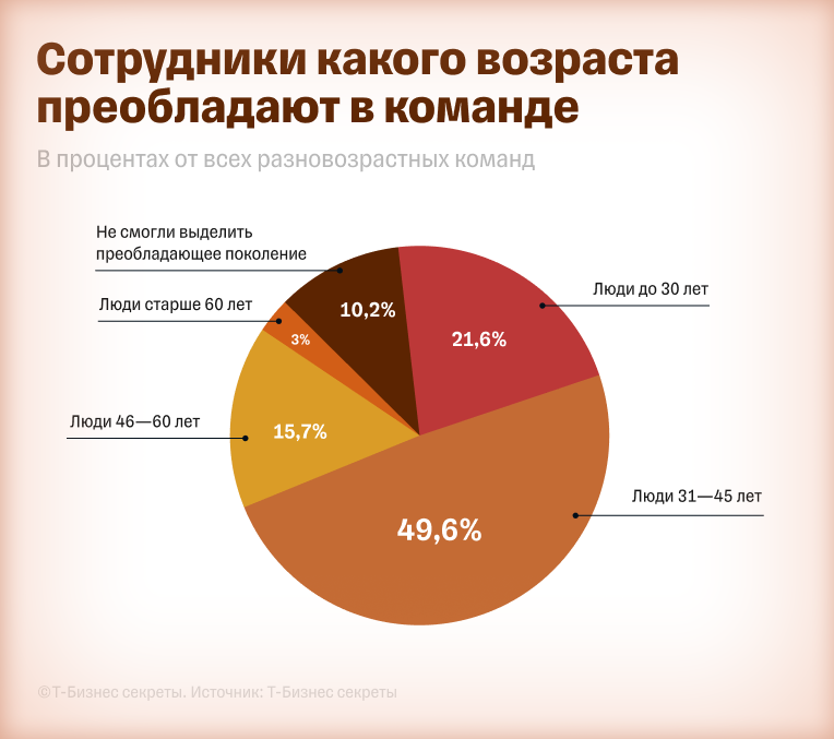 Сотрудники какого возраста преобладают в команде