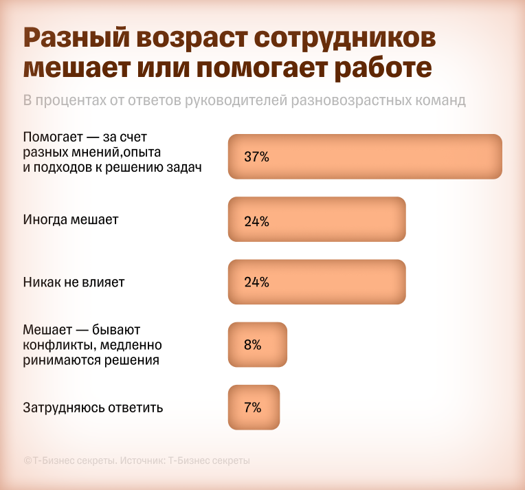 Разный возраст сотрудников мешает или помогает работе