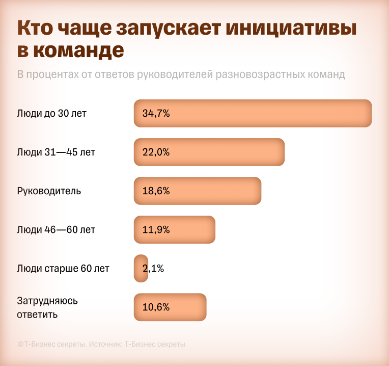 Кто чаще запускает инициативы в команде