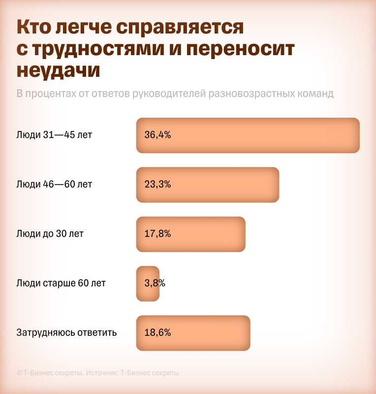 Кто легче справляется с трудностями и переносит неудачи