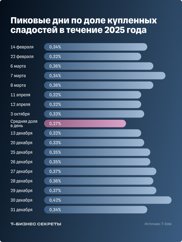 Пиковые дни по доле купленных сладостей в 2025 году