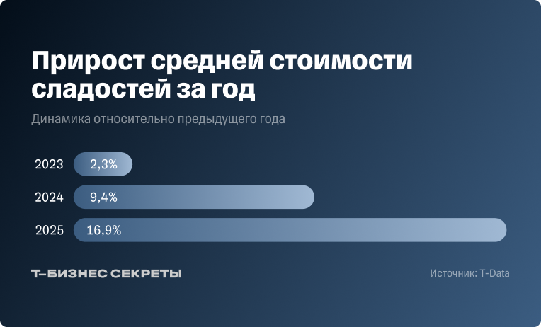 Прирост средней стоимости сладостей за год