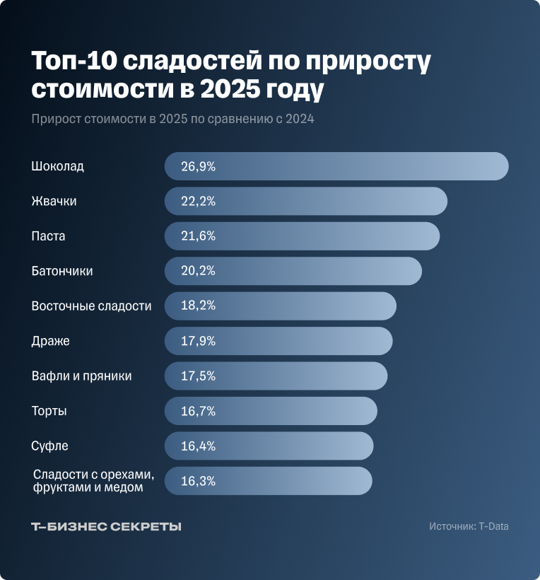 Топ-10 сладостей по приросту средней стоимости в 2025 году