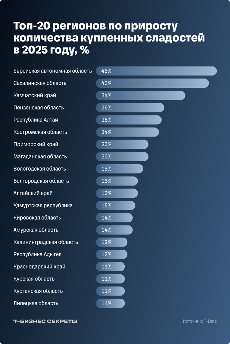 Топ-20 регионов по приросту количества купленных сладостей в 2025 году