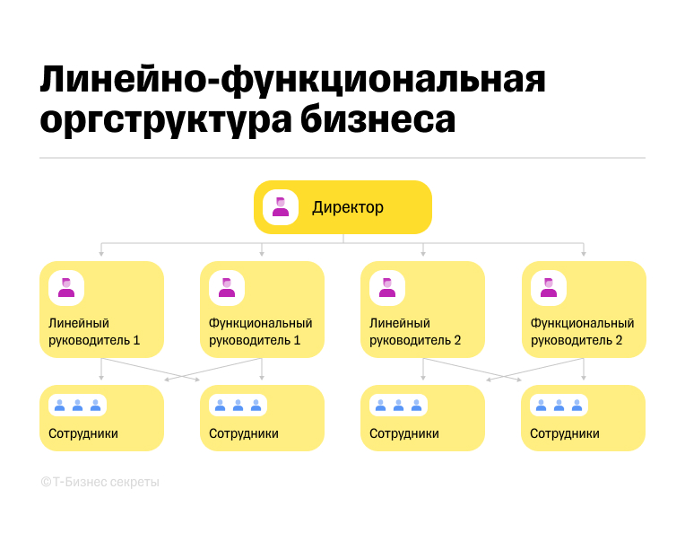 Пример линейно-функциональной оргструктуры