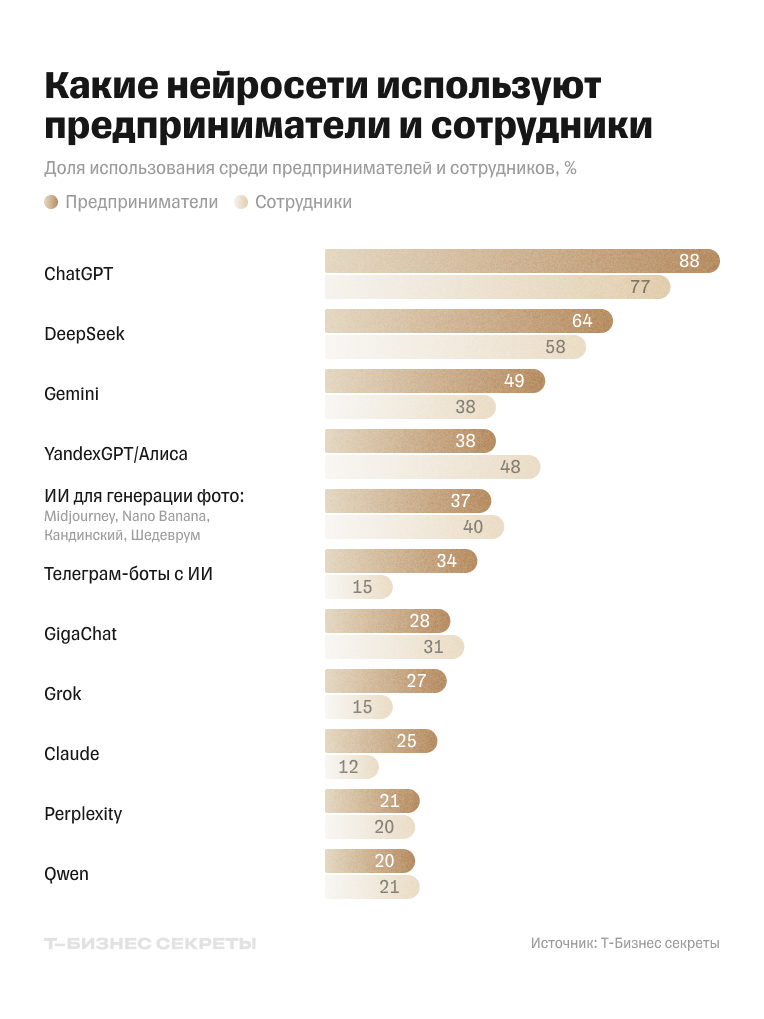 Какие нейросети используют предприниматели и сотрудники
