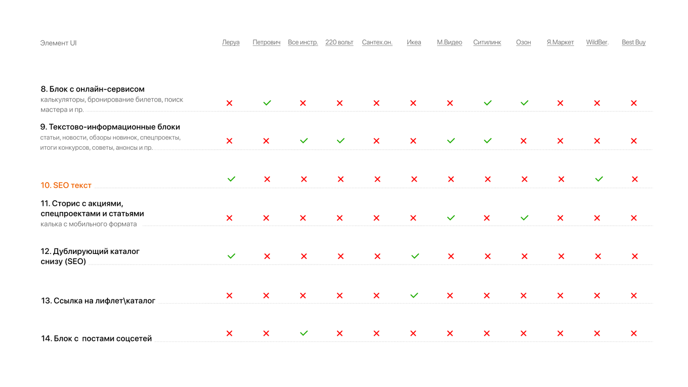 Сравнительная таблица мобильных приложений конкурентов из внутреннего анализа бстд