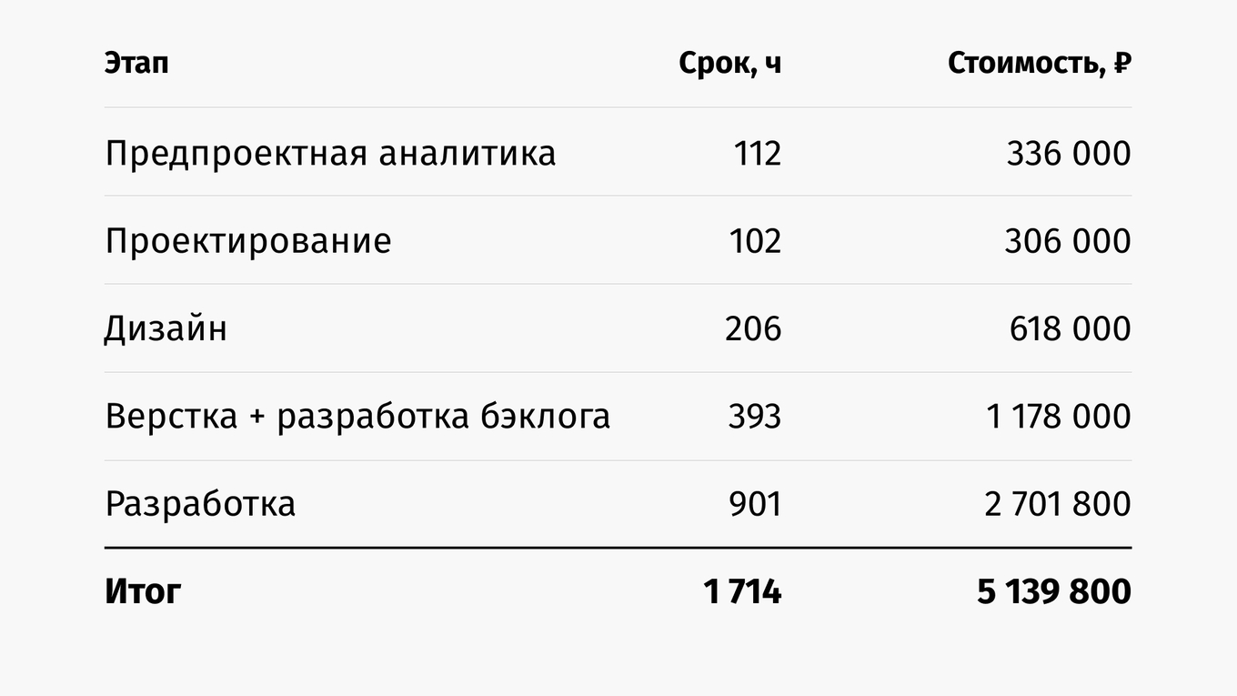 Стоимость мобильного приложения для общепита
